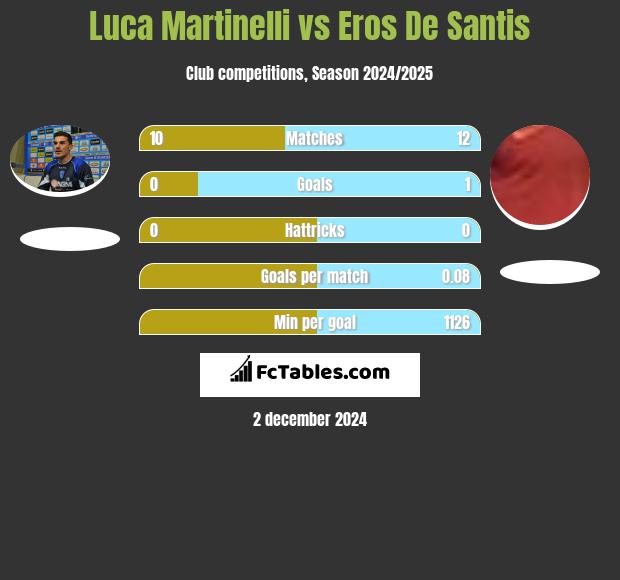 Luca Martinelli vs Eros De Santis h2h player stats