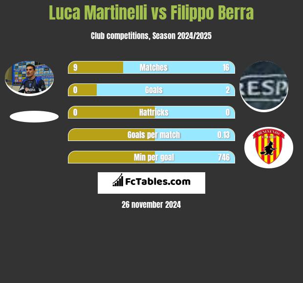 Luca Martinelli vs Filippo Berra h2h player stats