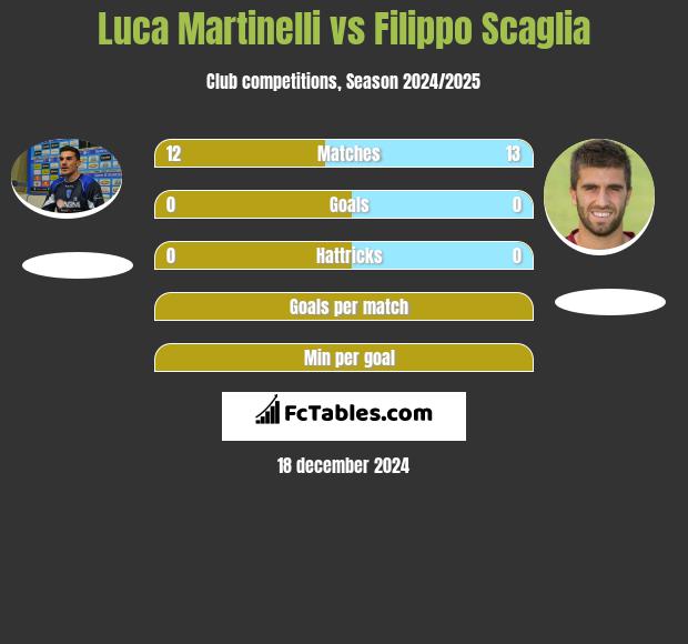 Luca Martinelli vs Filippo Scaglia h2h player stats