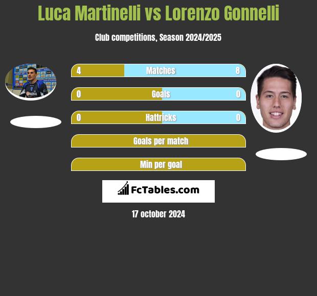 Luca Martinelli vs Lorenzo Gonnelli h2h player stats