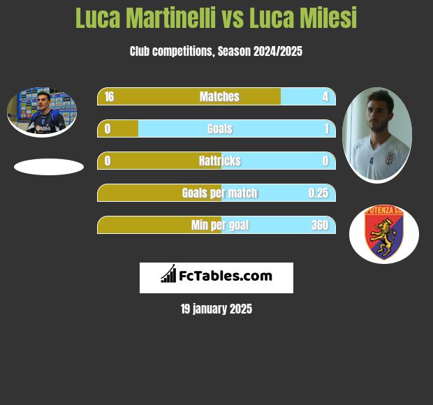 Luca Martinelli vs Luca Milesi h2h player stats