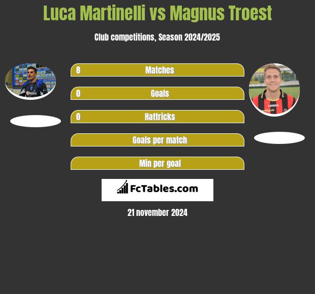 Luca Martinelli vs Magnus Troest h2h player stats