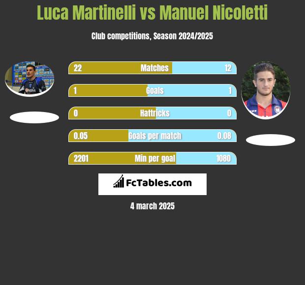 Luca Martinelli vs Manuel Nicoletti h2h player stats