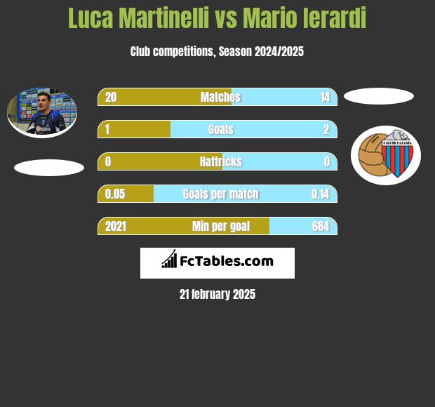 Luca Martinelli vs Mario Ierardi h2h player stats