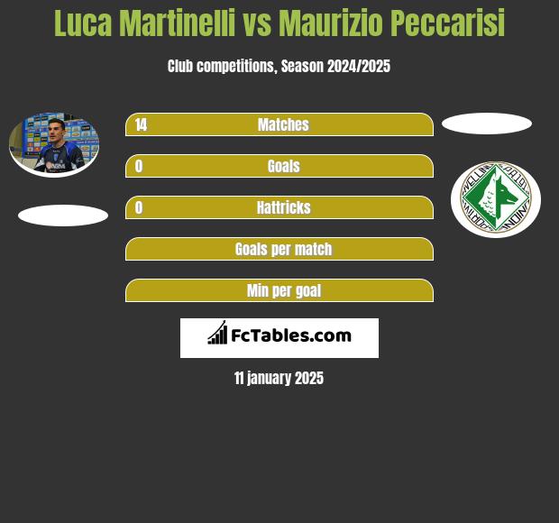 Luca Martinelli vs Maurizio Peccarisi h2h player stats