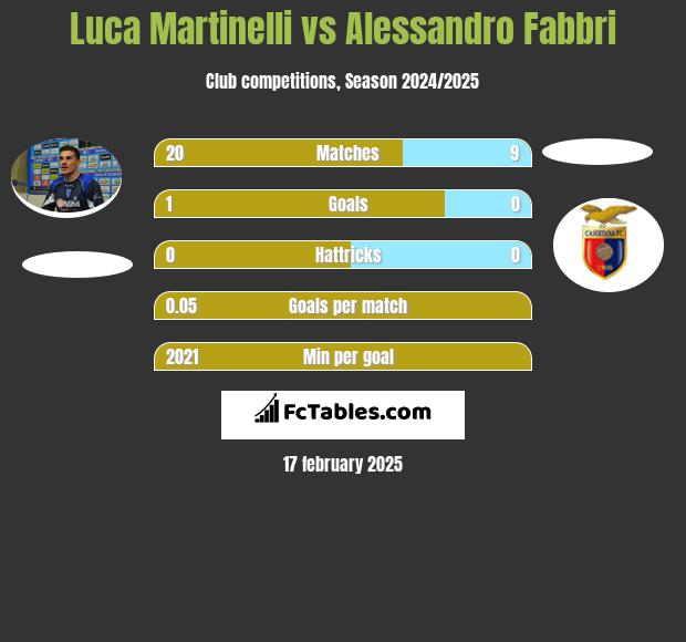 Luca Martinelli vs Alessandro Fabbri h2h player stats