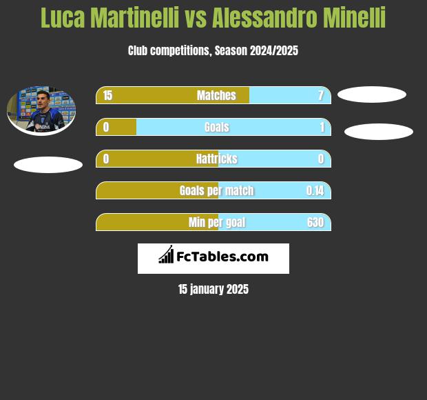 Luca Martinelli vs Alessandro Minelli h2h player stats