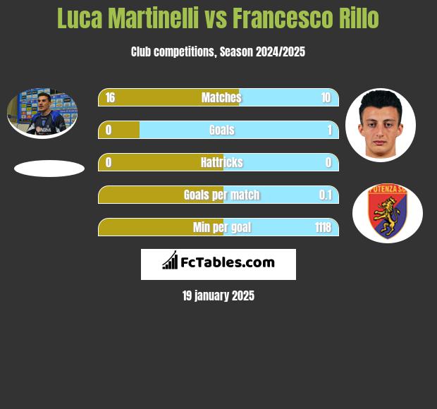 Luca Martinelli vs Francesco Rillo h2h player stats