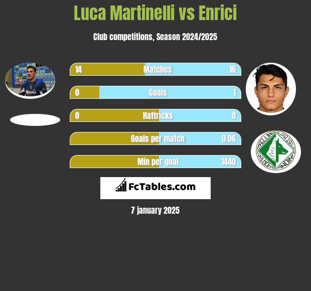 Luca Martinelli vs Enrici h2h player stats