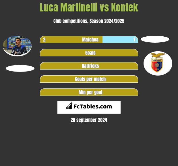 Luca Martinelli vs Kontek h2h player stats