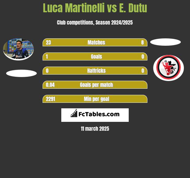 Luca Martinelli vs E. Dutu h2h player stats