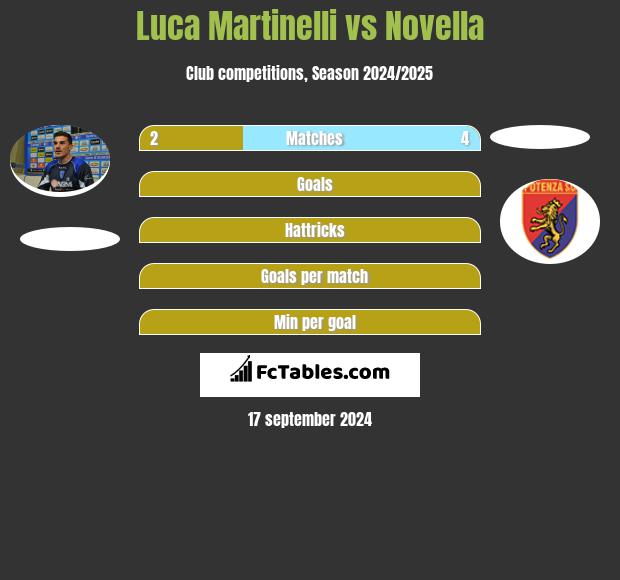 Luca Martinelli vs Novella h2h player stats