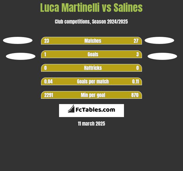 Luca Martinelli vs Salines h2h player stats