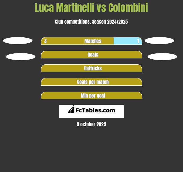 Luca Martinelli vs Colombini h2h player stats