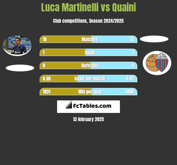 Luca Martinelli vs Quaini h2h player stats