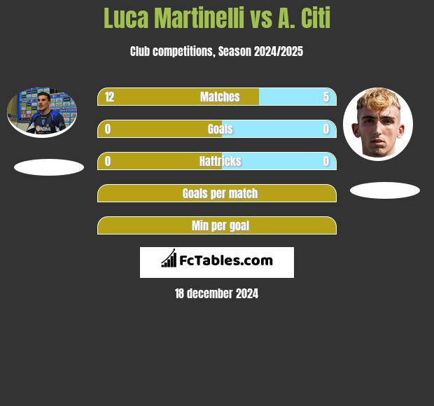 Luca Martinelli vs A. Citi h2h player stats