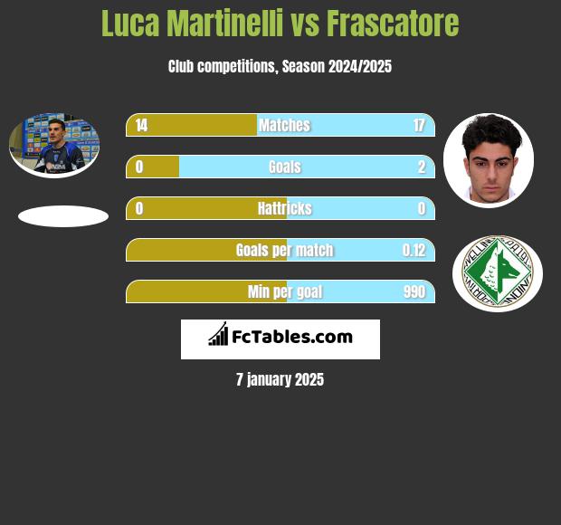 Luca Martinelli vs Frascatore h2h player stats