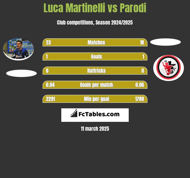 Luca Martinelli vs Parodi h2h player stats