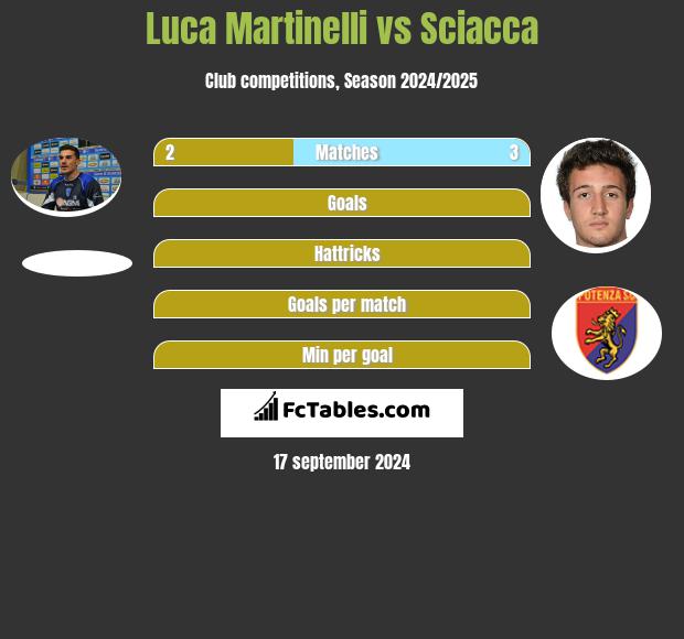 Luca Martinelli vs Sciacca h2h player stats