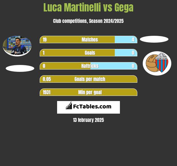 Luca Martinelli vs Gega h2h player stats