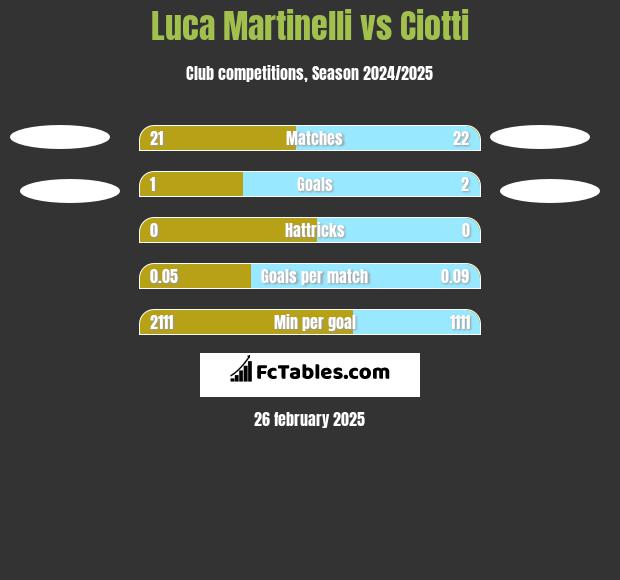 Luca Martinelli vs Ciotti h2h player stats