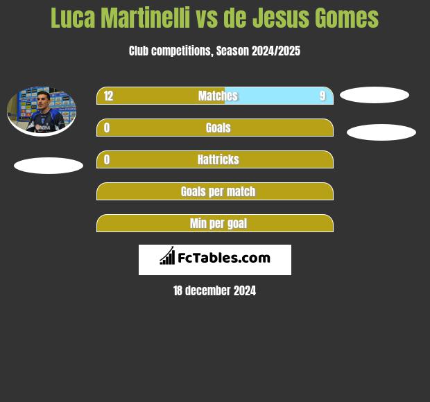 Luca Martinelli vs de Jesus Gomes h2h player stats