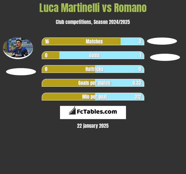 Luca Martinelli vs Romano h2h player stats