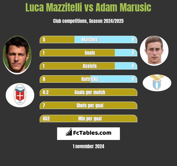 Luca Mazzitelli vs Adam Marusic h2h player stats