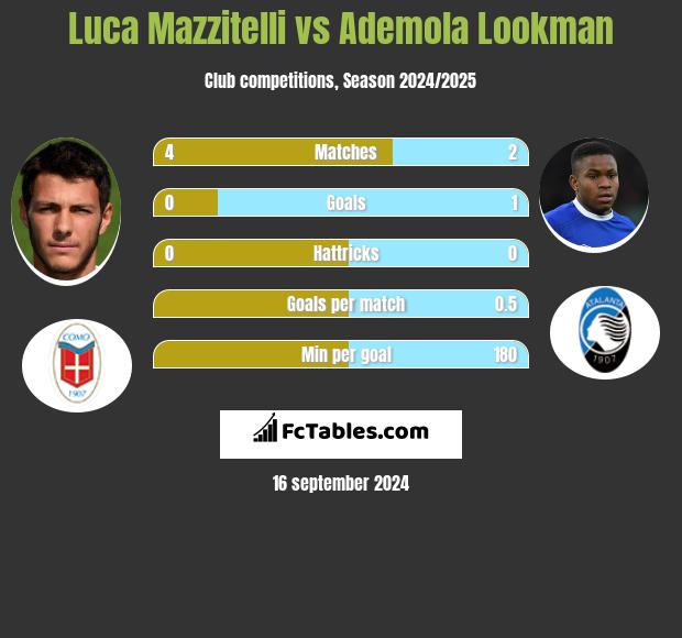 Luca Mazzitelli vs Ademola Lookman h2h player stats