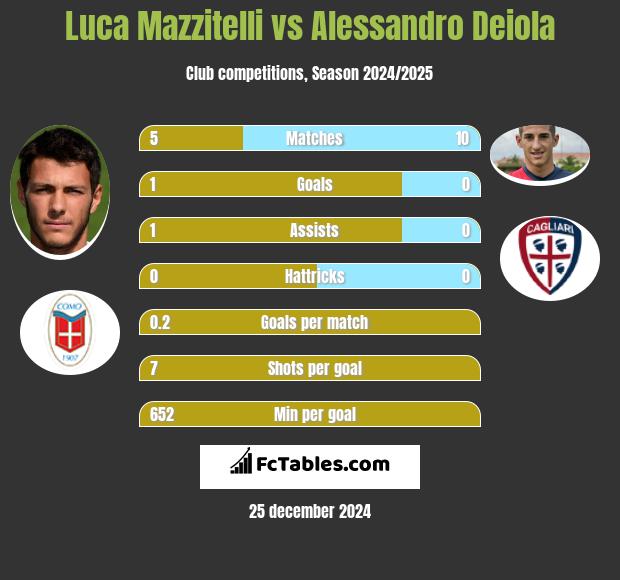 Luca Mazzitelli vs Alessandro Deiola h2h player stats