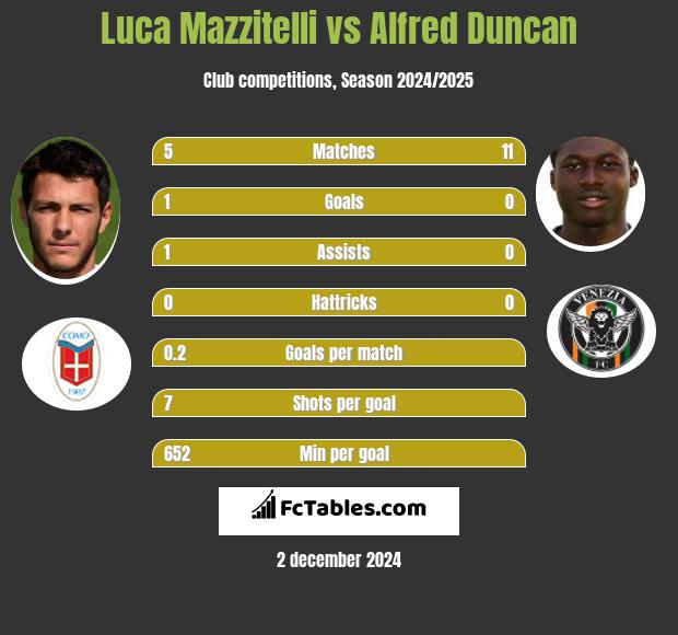 Luca Mazzitelli vs Alfred Duncan h2h player stats