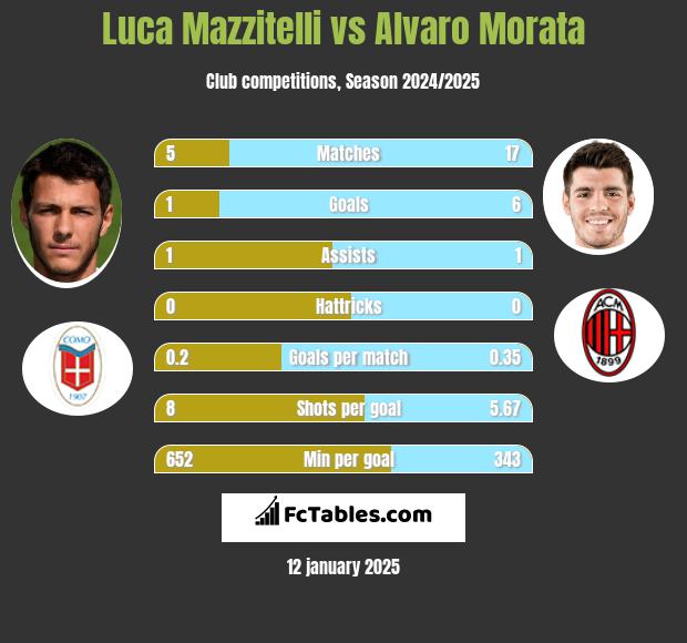 Luca Mazzitelli vs Alvaro Morata h2h player stats