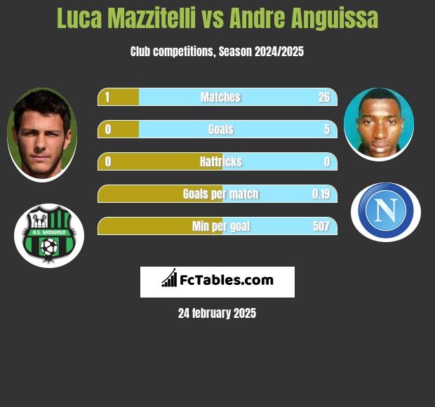 Luca Mazzitelli vs Andre Anguissa h2h player stats