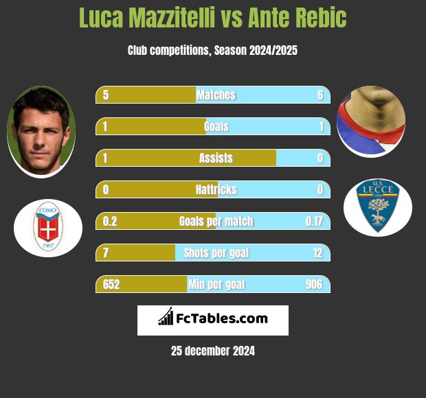 Luca Mazzitelli vs Ante Rebic h2h player stats