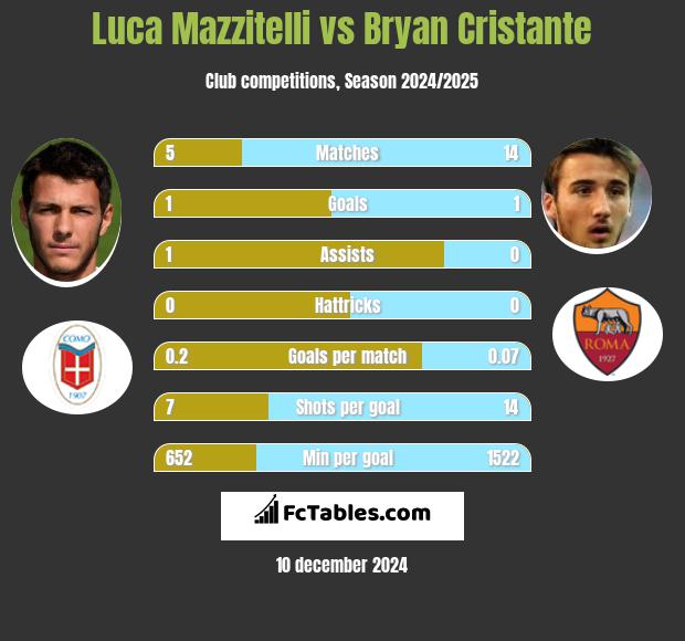 Luca Mazzitelli vs Bryan Cristante h2h player stats