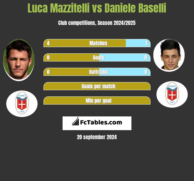 Luca Mazzitelli vs Daniele Baselli h2h player stats