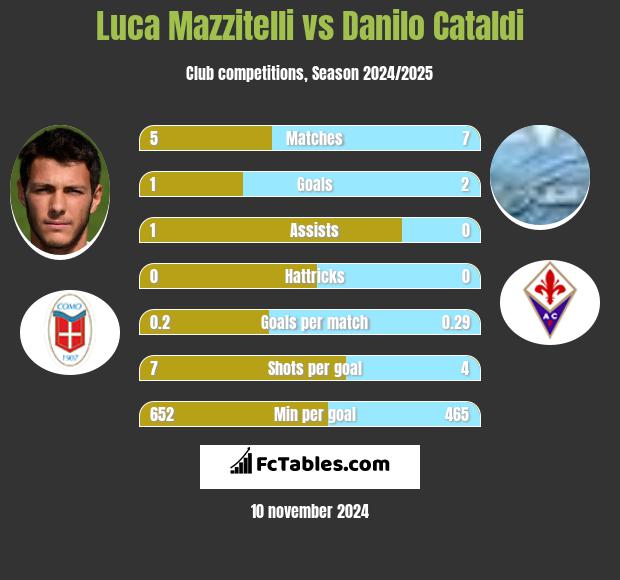 Luca Mazzitelli vs Danilo Cataldi h2h player stats