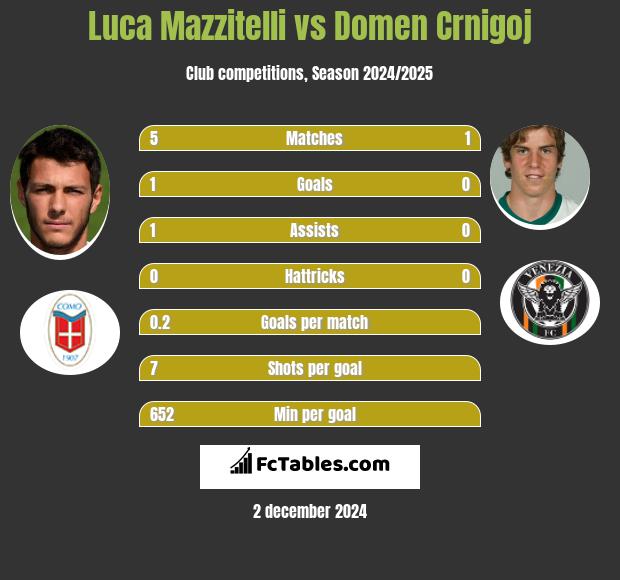 Luca Mazzitelli vs Domen Crnigoj h2h player stats