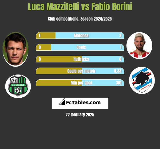 Luca Mazzitelli vs Fabio Borini h2h player stats