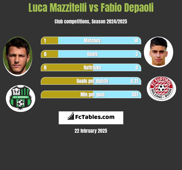 Luca Mazzitelli vs Fabio Depaoli h2h player stats