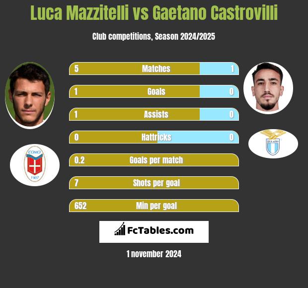 Luca Mazzitelli vs Gaetano Castrovilli h2h player stats