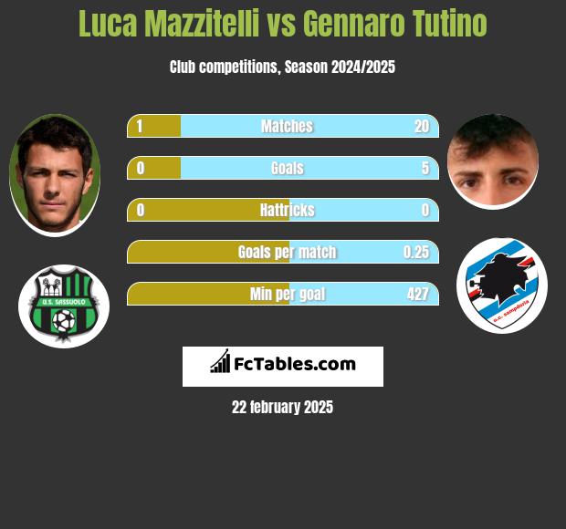 Luca Mazzitelli vs Gennaro Tutino h2h player stats