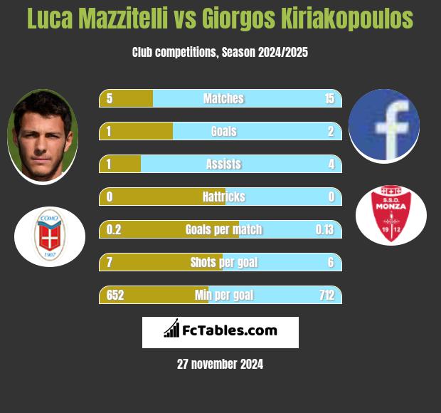 Luca Mazzitelli vs Giorgos Kiriakopoulos h2h player stats