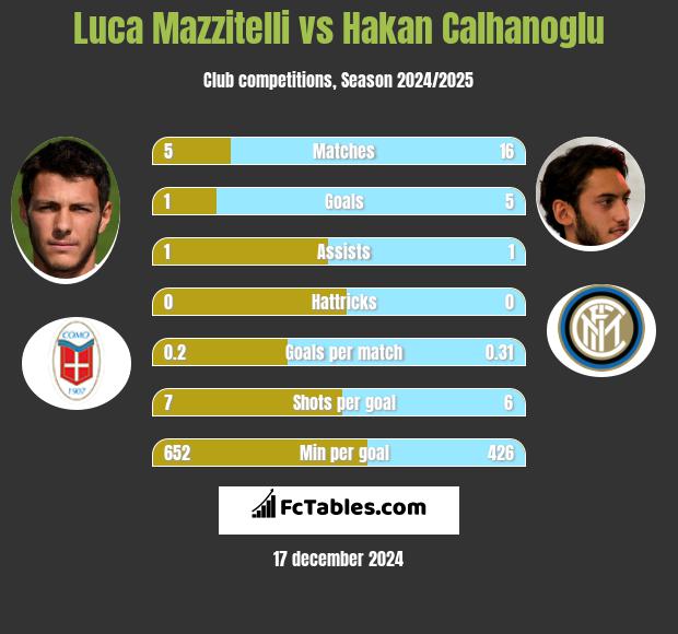 Luca Mazzitelli vs Hakan Calhanoglu h2h player stats