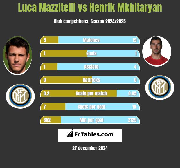 Luca Mazzitelli vs Henrik Mkhitaryan h2h player stats