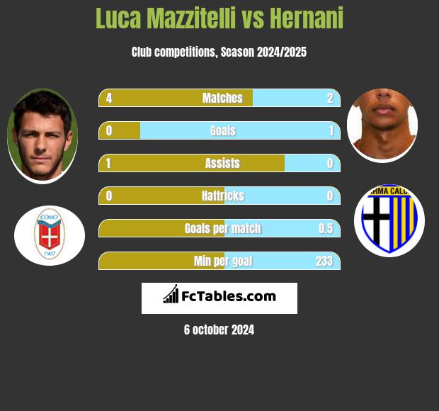 Luca Mazzitelli vs Hernani h2h player stats