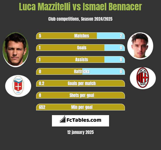 Luca Mazzitelli vs Ismael Bennacer h2h player stats