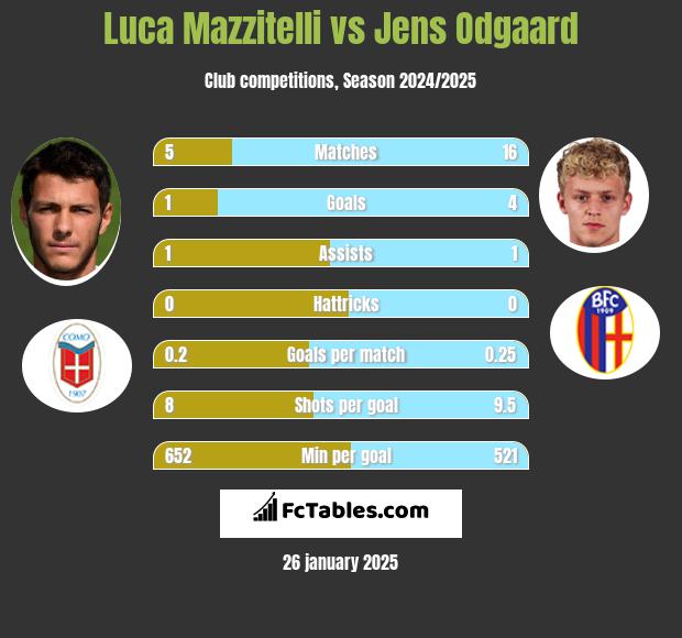 Luca Mazzitelli vs Jens Odgaard h2h player stats