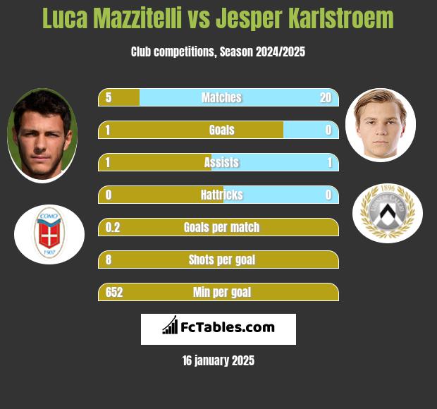 Luca Mazzitelli vs Jesper Karlstroem h2h player stats