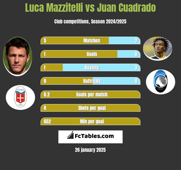 Luca Mazzitelli vs Juan Cuadrado h2h player stats